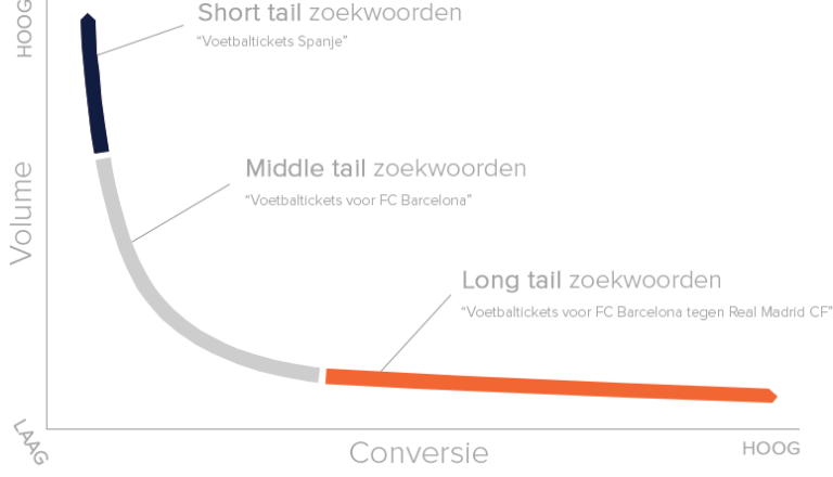 voice search long tail zoekwoorden optimaliseren voice search long tail zoekwoorden optimaliseren